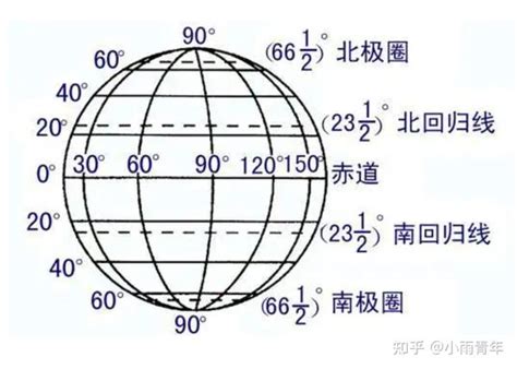 北位|经纬度